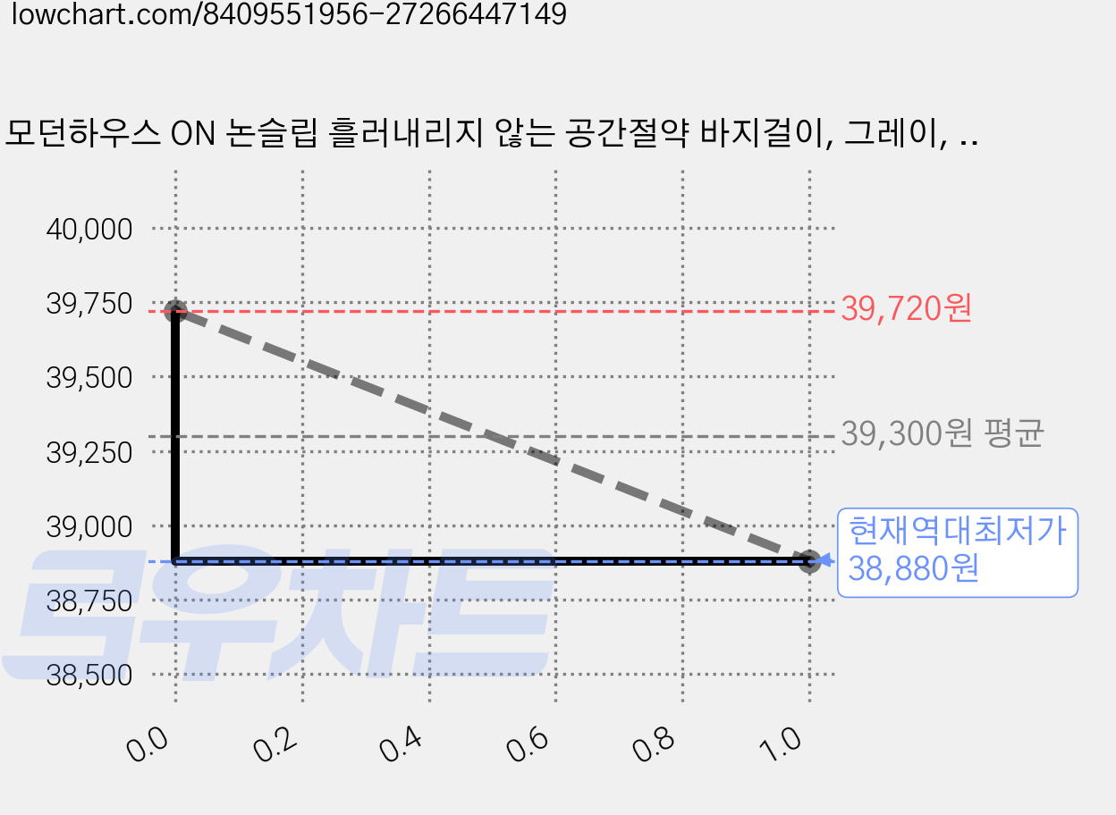 모던하우스 ON 논슬립 흘러내리지 않는 공간절약 바지걸이, 그레이, 54개 가격 변동 차트, 현재가 38,880원, 역대최저가