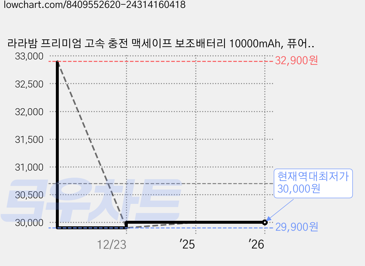 라라밤 프리미엄 고속 충전 맥세이프 보조배터리 10000mAh, 퓨어 실버 가격 변동 차트, 현재가 30,000원, 역대최저가