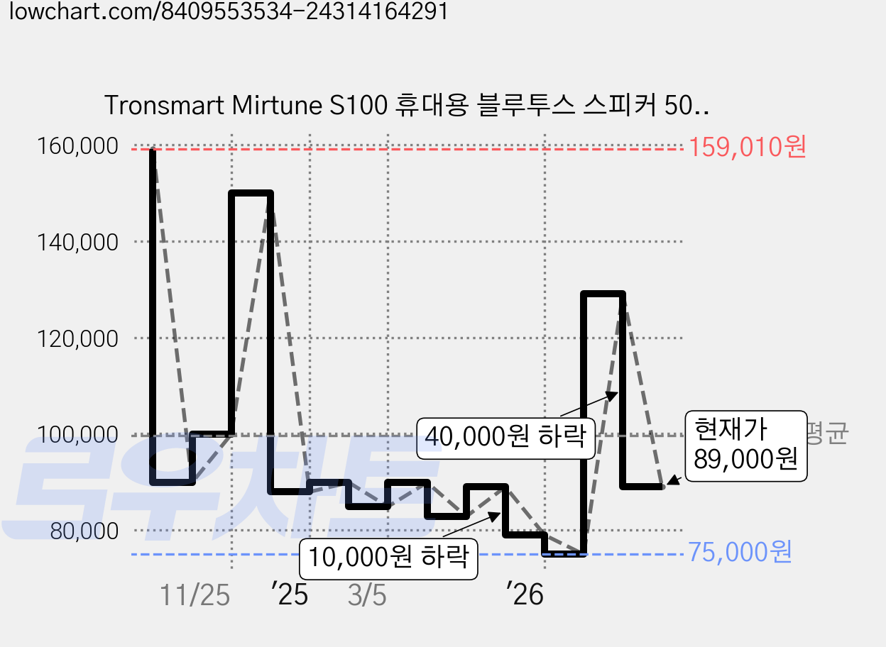 Tronsmart Mirtune S100 휴대용 블루투스 스피커 50W 20시간 IPX7방수 TWS페어링 커스텀EQ 캠핑용, 블루 가격 변동 차트, 현재가 89,000원, 관측 최저가 75,000원