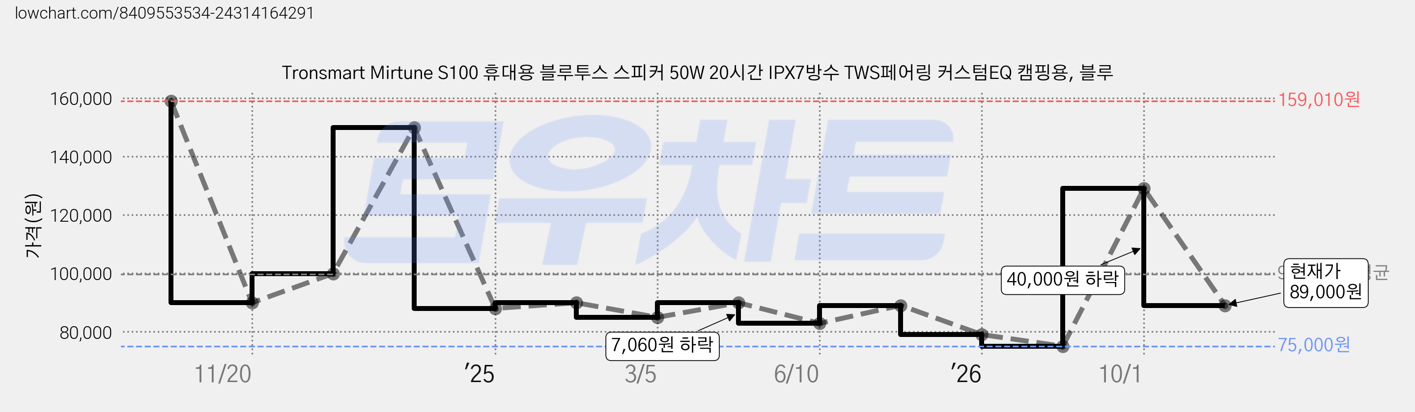 Tronsmart Mirtune S100 휴대용 블루투스 스피커 50W 20시간 IPX7방수 TWS페어링 커스텀EQ 캠핑용, 블루 가격 변동 차트, 현재가 89,000원, 관측 최저가 75,000원