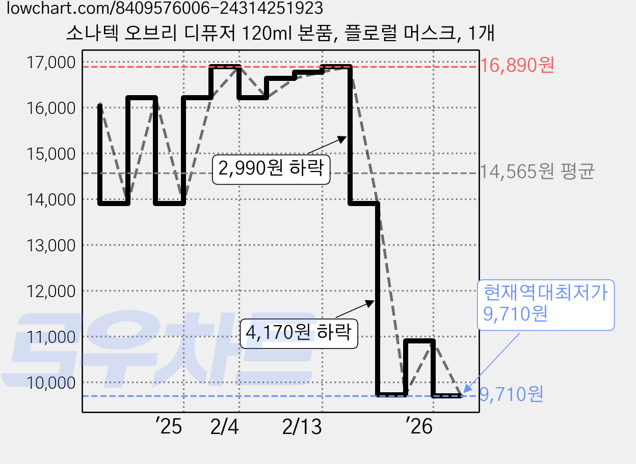소나텍 오브리 디퓨저 120ml 본품, 플로럴 머스크, 1개 가격 변동 차트, 현재가 9,710원, 역대최저가