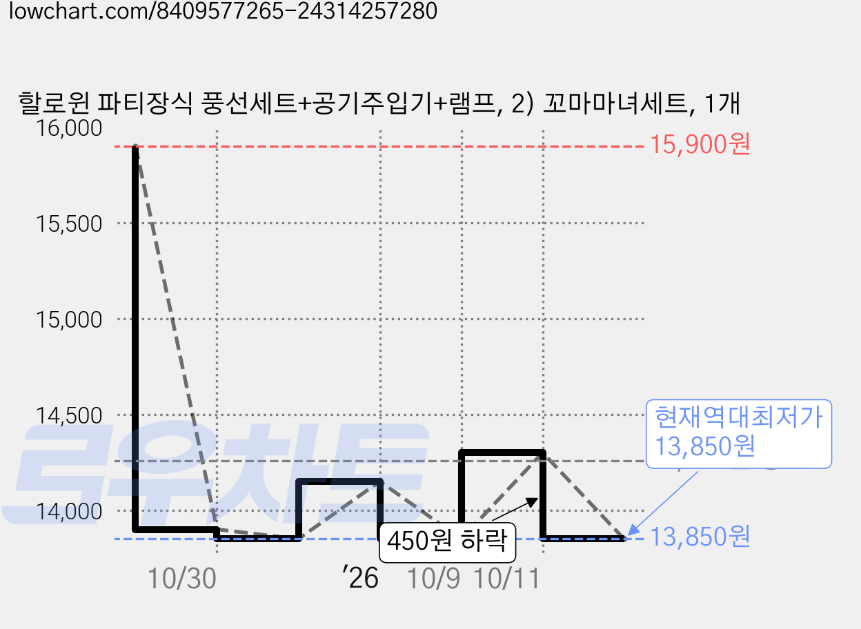 할로윈 파티장식 풍선세트+공기주입기+램프, 2) 꼬마마녀세트, 1개 가격 변동 차트, 현재가 13,850원, 역대최저가