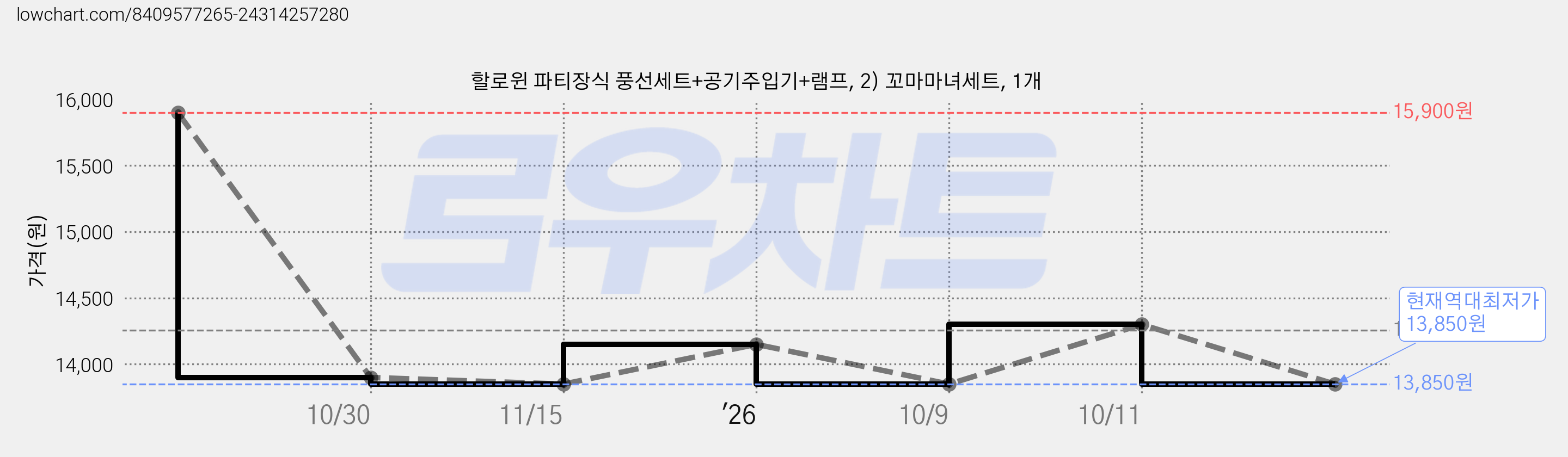 할로윈 파티장식 풍선세트+공기주입기+램프, 2) 꼬마마녀세트, 1개 가격 변동 차트, 현재가 13,850원, 역대최저가