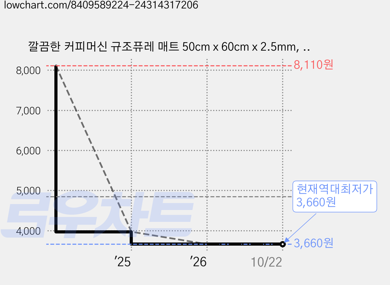 깔끔한 커피머신 규조퓨레 매트 50cm x 60cm x 2.5mm, 05, 1개 가격 변동 차트, 현재가 3,660원, 역대최저가