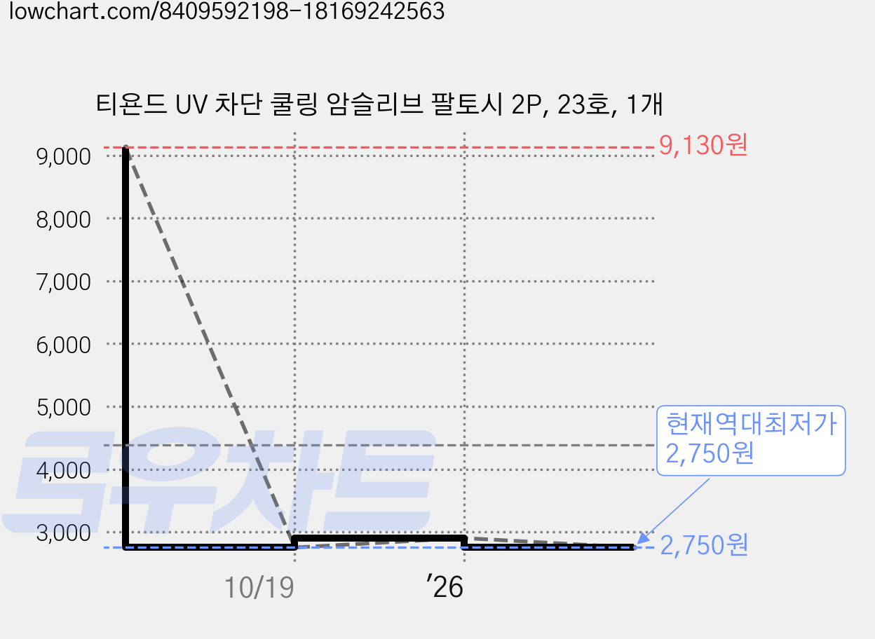 티욘드 UV 차단 쿨링 암슬리브 팔토시 2P, 23호, 1개 가격 변동 차트, 현재가 2,750원, 역대최저가