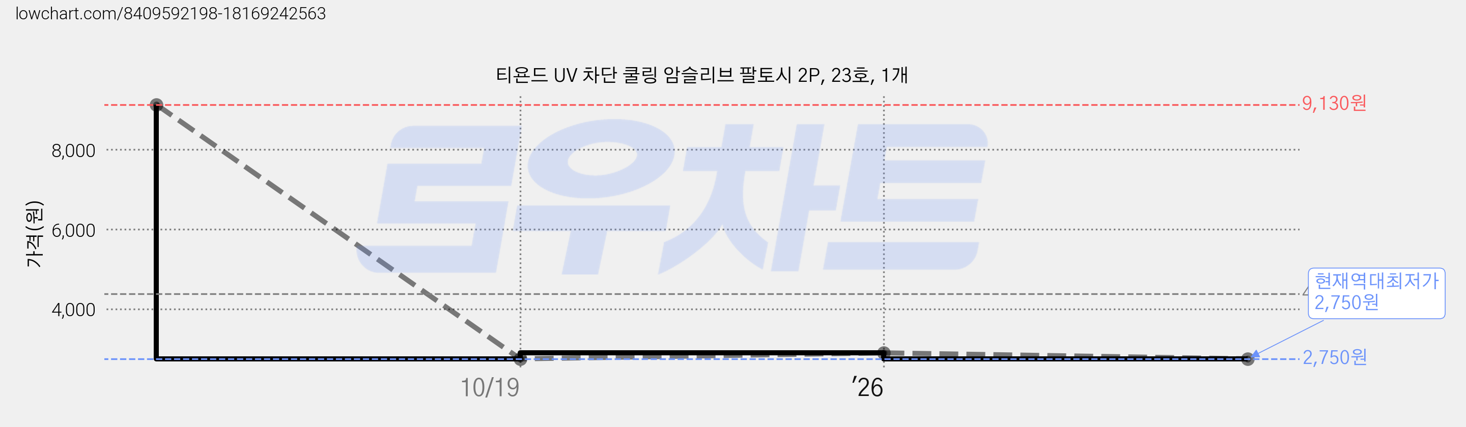 티욘드 UV 차단 쿨링 암슬리브 팔토시 2P, 23호, 1개 가격 변동 차트, 현재가 2,750원, 역대최저가