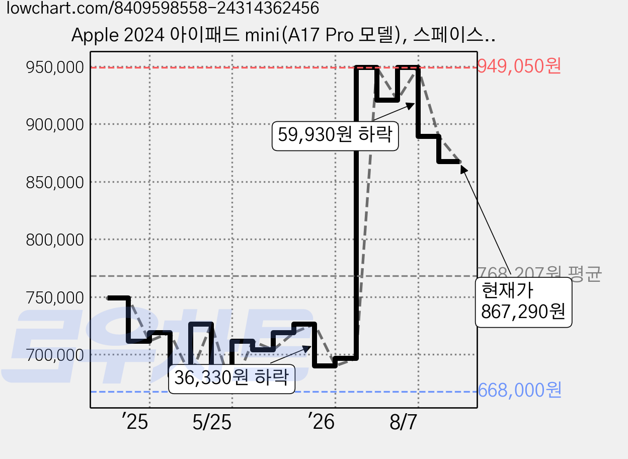 Apple 2024 아이패드 mini(A17 Pro 모델), 스페이스 그레이, 128GB, Wi-Fi 가격 변동 차트, 현재가 867,290원, 관측 최저가 668,000원