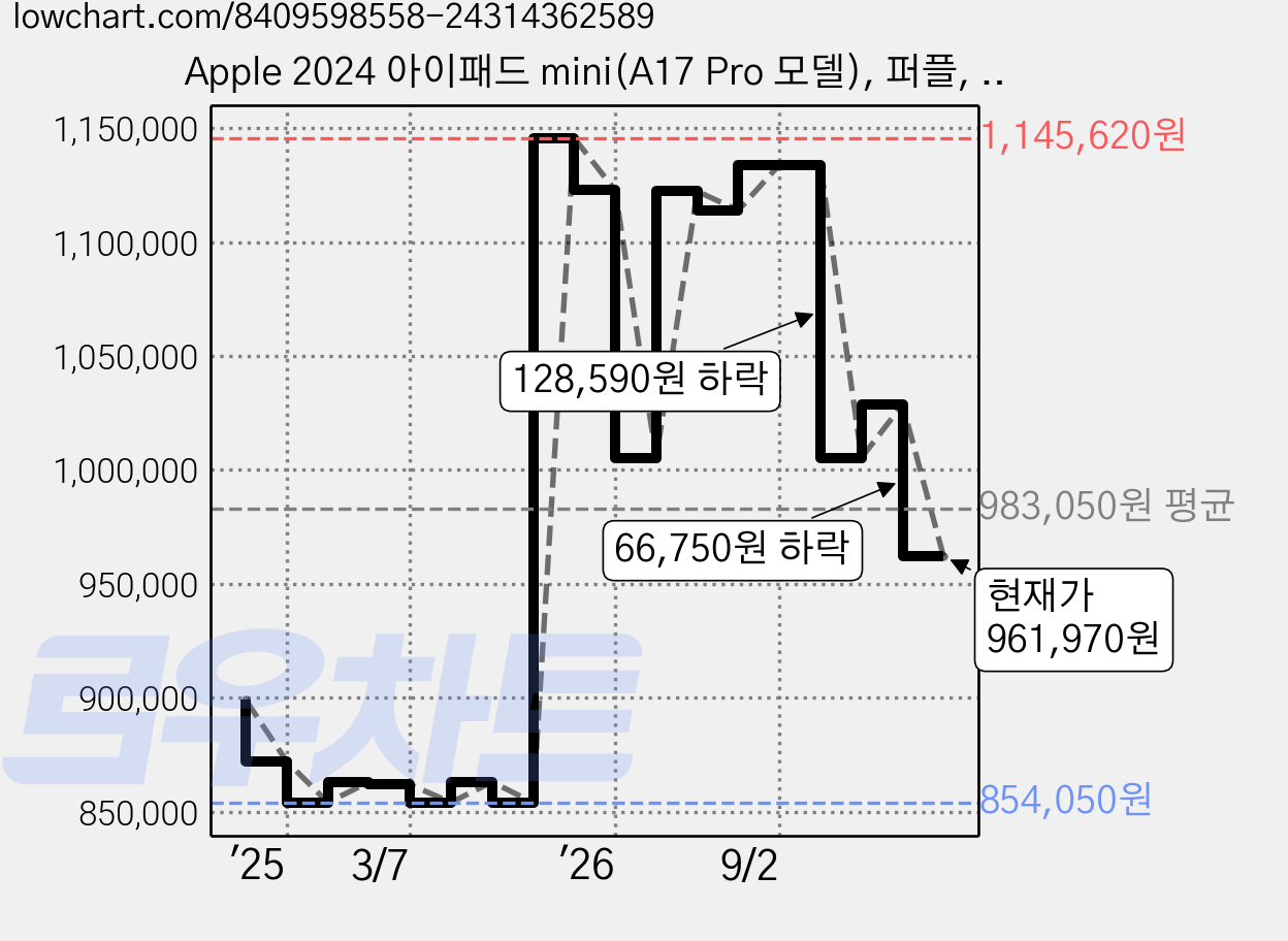 Apple 2024 아이패드 mini(A17 Pro 모델), 퍼플, 256GB, Wi-Fi 가격 변동 차트, 현재가 961,970원, 관측 최저가 818,090원