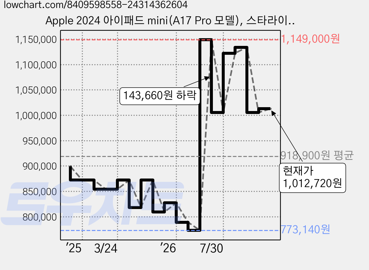 Apple 2024 아이패드 mini(A17 Pro 모델), 스타라이트, 256GB, Wi-Fi 가격 변동 차트, 현재가 1,012,720원, 관측 최저가 773,140원