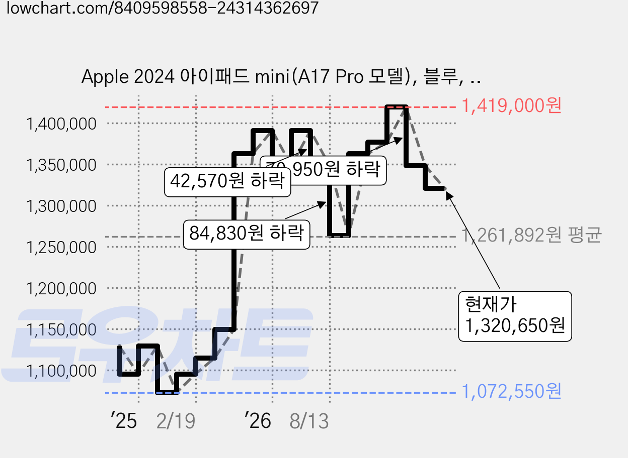 Apple 2024 아이패드 mini(A17 Pro 모델), 블루, 256GB, Wi-Fi+Cellular 가격 변동 차트, 현재가 1,320,650원, 관측 최저가 1,072,550원