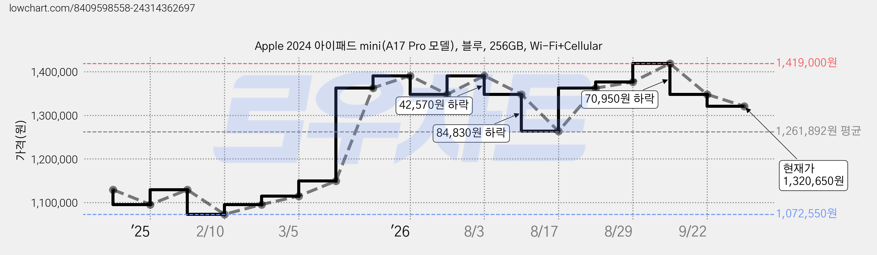 Apple 2024 아이패드 mini(A17 Pro 모델), 블루, 256GB, Wi-Fi+Cellular 가격 변동 차트, 현재가 1,320,650원, 관측 최저가 1,072,550원