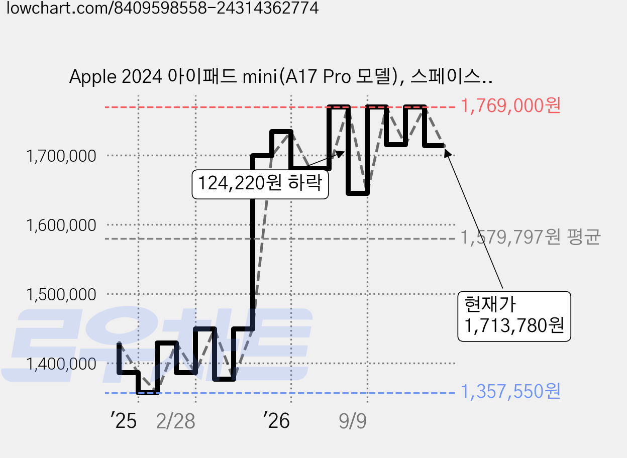 Apple 2024 아이패드 mini(A17 Pro 모델), 스페이스 그레이, 512GB, Wi-Fi+Cellular 가격 변동 차트, 현재가 1,713,780원, 관측 최저가 1,357,550원