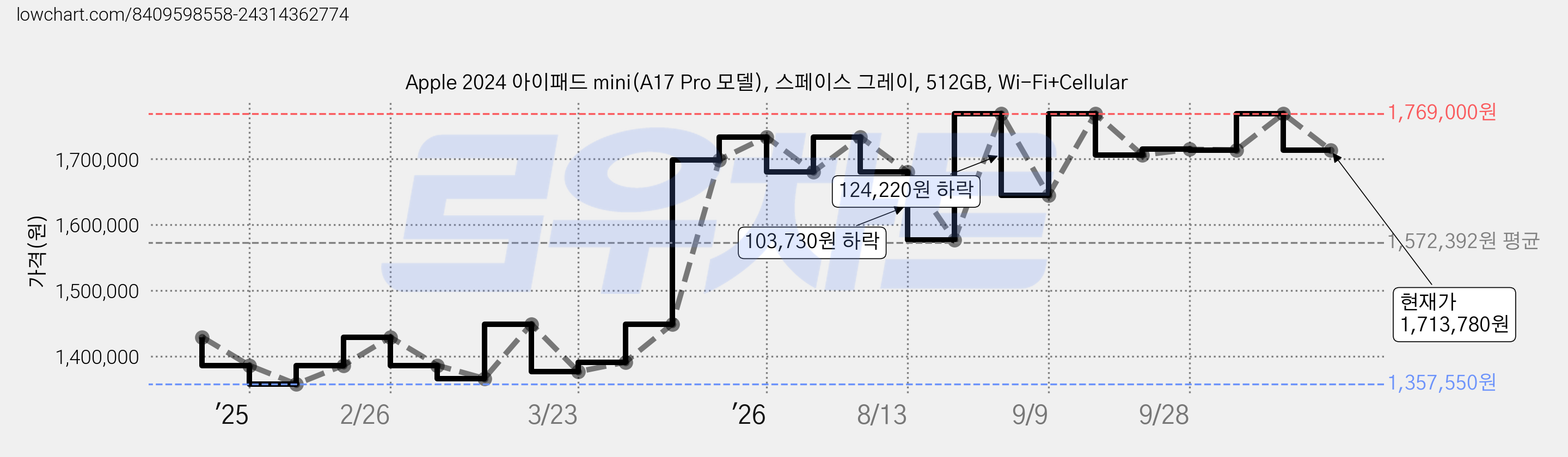 Apple 2024 아이패드 mini(A17 Pro 모델), 스페이스 그레이, 512GB, Wi-Fi+Cellular 가격 변동 차트, 현재가 1,713,780원, 관측 최저가 1,357,550원