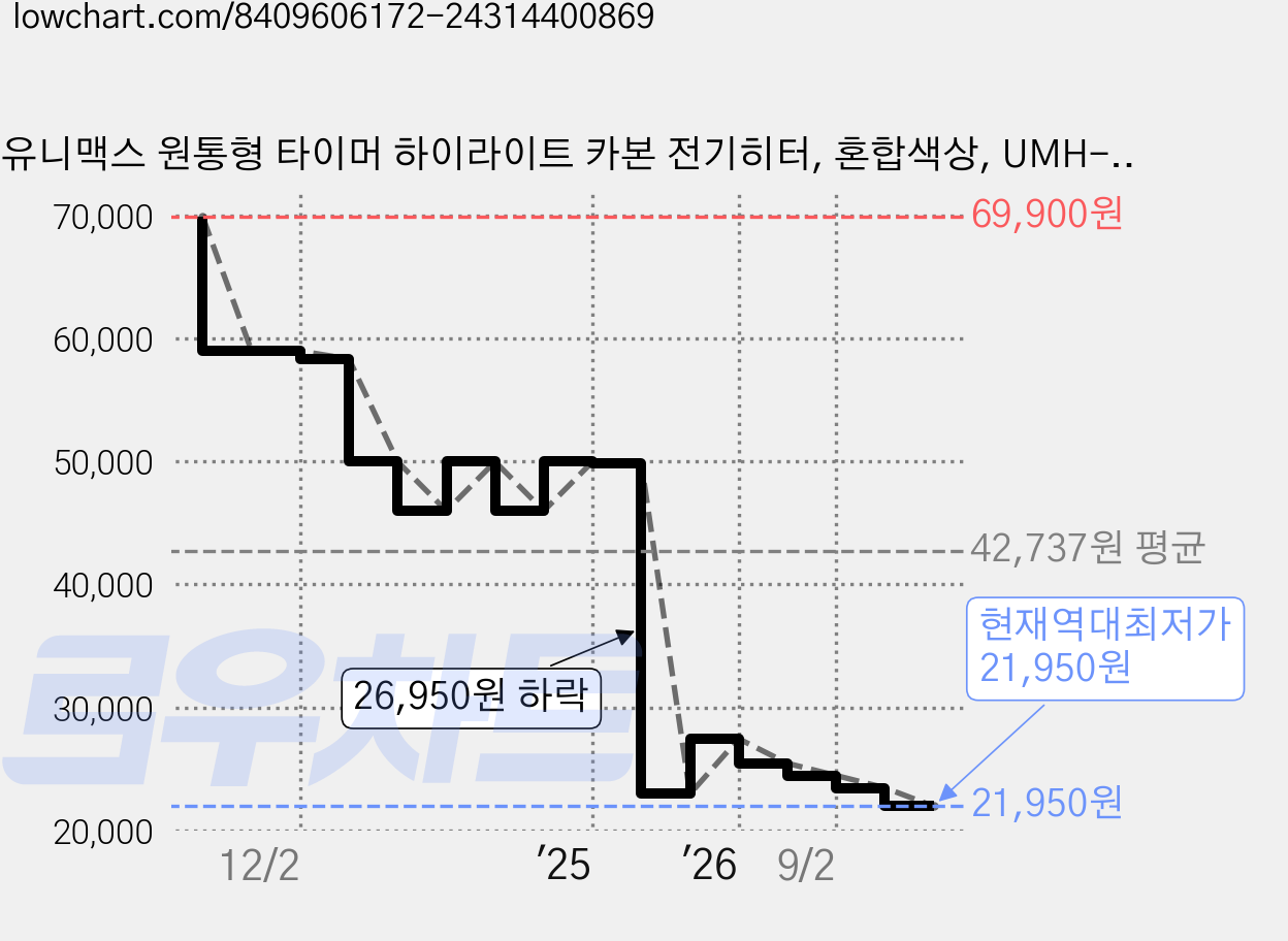 유니맥스 원통형 타이머 하이라이트 카본 전기히터, 혼합색상, UMH-3045BL 가격 변동 차트, 현재가 21,950원, 역대최저가