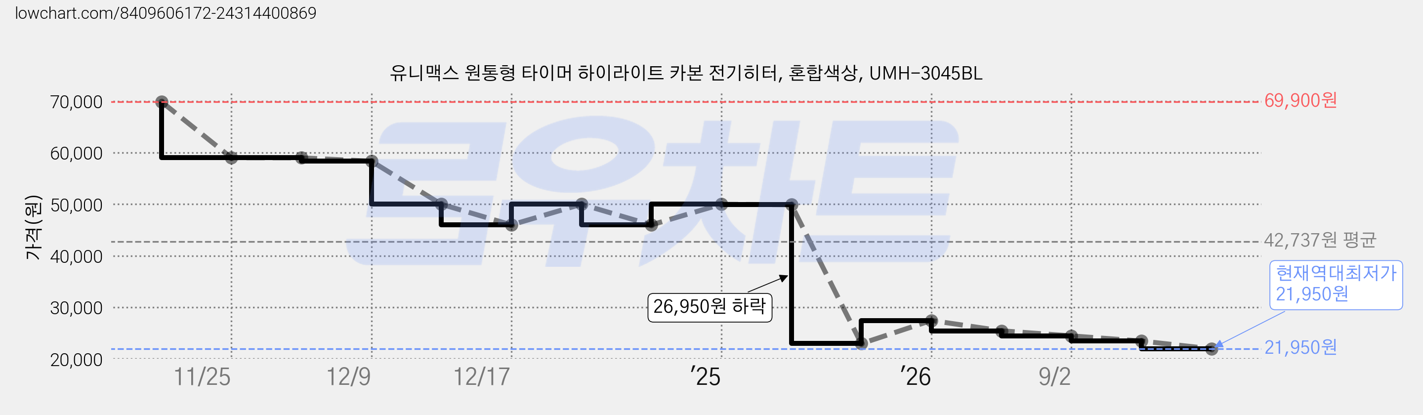 유니맥스 원통형 타이머 하이라이트 카본 전기히터, 혼합색상, UMH-3045BL 가격 변동 차트, 현재가 21,950원, 역대최저가