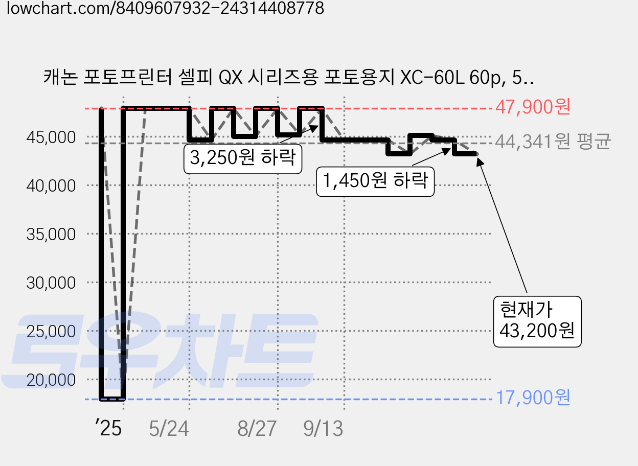 캐논 포토프린터 셀피 QX 시리즈용 포토용지 XC-60L 60p, 54 x 85 mm, 1팩 가격 변동 차트, 현재가 43,200원, 관측 최저가 17,900원