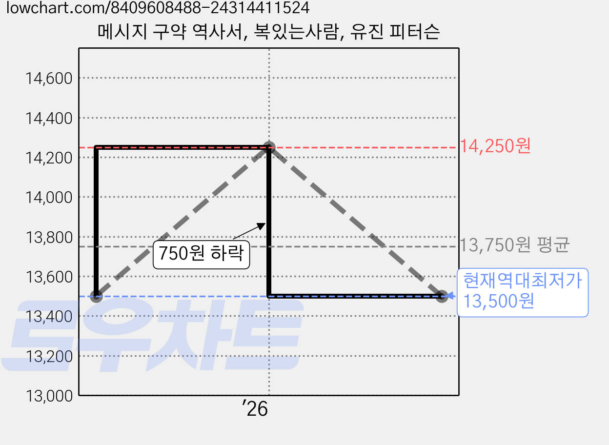 메시지 구약 역사서, 복있는사람, 유진 피터슨 가격 변동 차트, 현재가 13,500원, 역대최저가