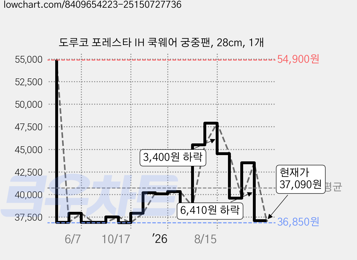 도루코 포레스타 IH 쿡웨어 궁중팬, 28cm, 1개 가격 변동 차트, 현재가 37,090원, 관측 최저가 36,850원