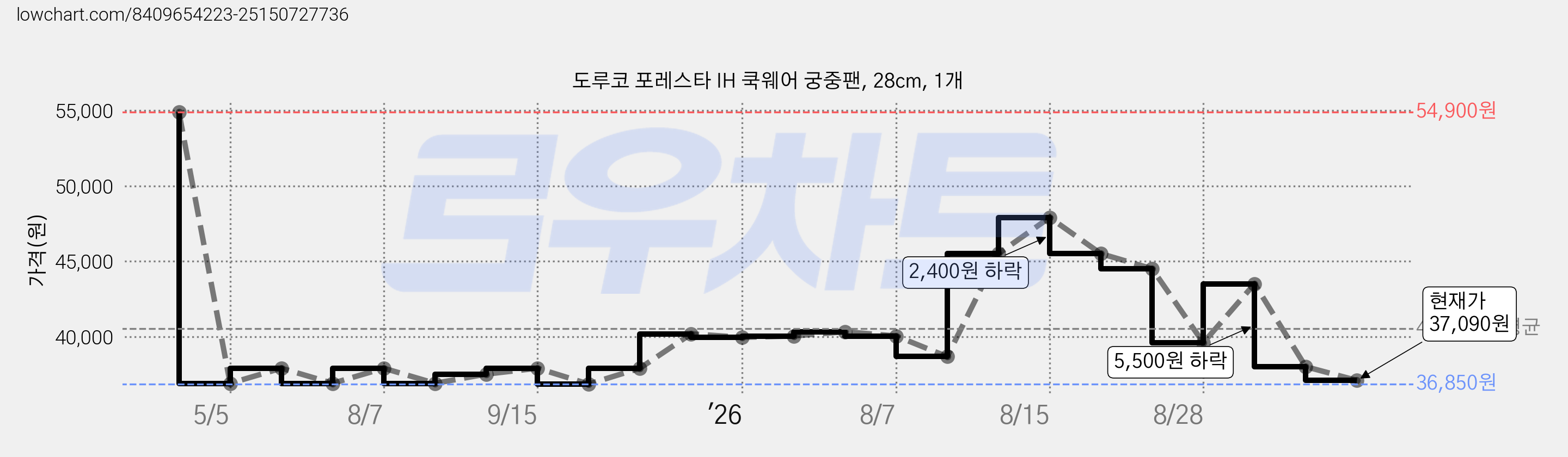 도루코 포레스타 IH 쿡웨어 궁중팬, 28cm, 1개 가격 변동 차트, 현재가 37,090원, 관측 최저가 36,850원