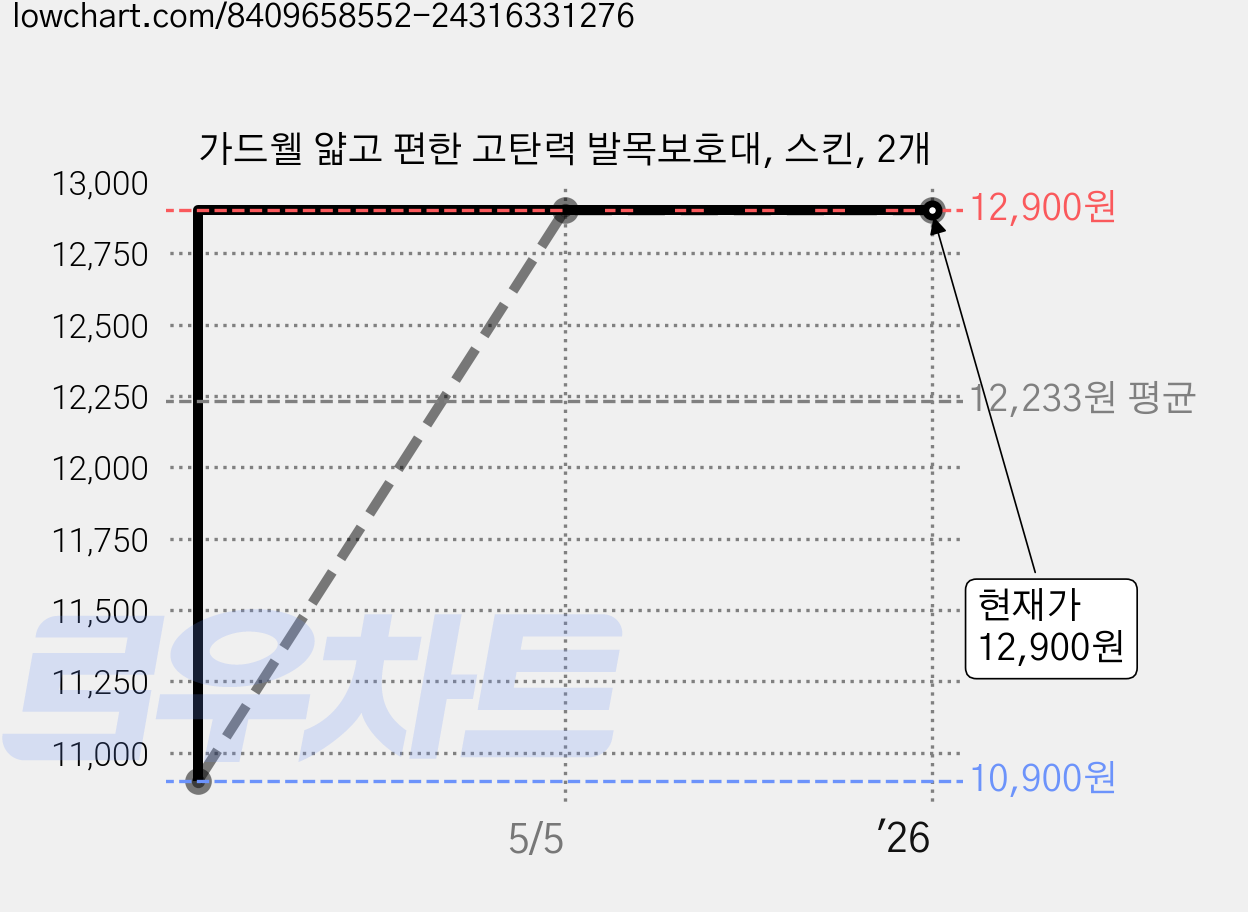 가드웰 얇고 편한 고탄력 발목보호대, 스킨, 2개 가격 변동 차트, 현재가 12,900원, 관측 최저가 10,900원