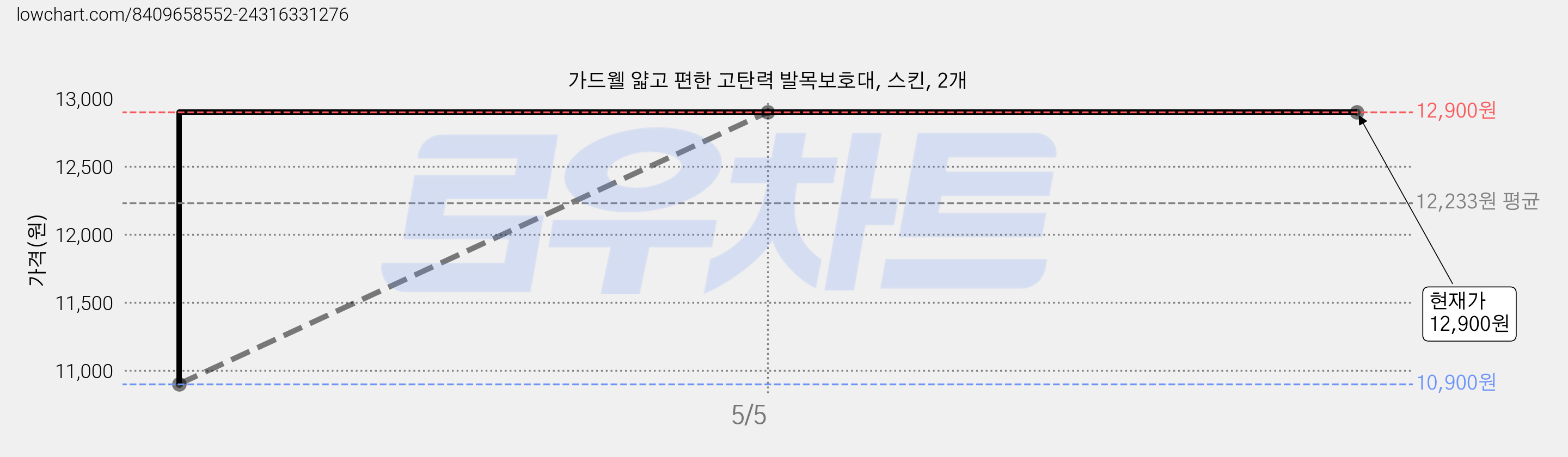 가드웰 얇고 편한 고탄력 발목보호대, 스킨, 2개 가격 변동 차트, 현재가 12,900원, 관측 최저가 10,900원