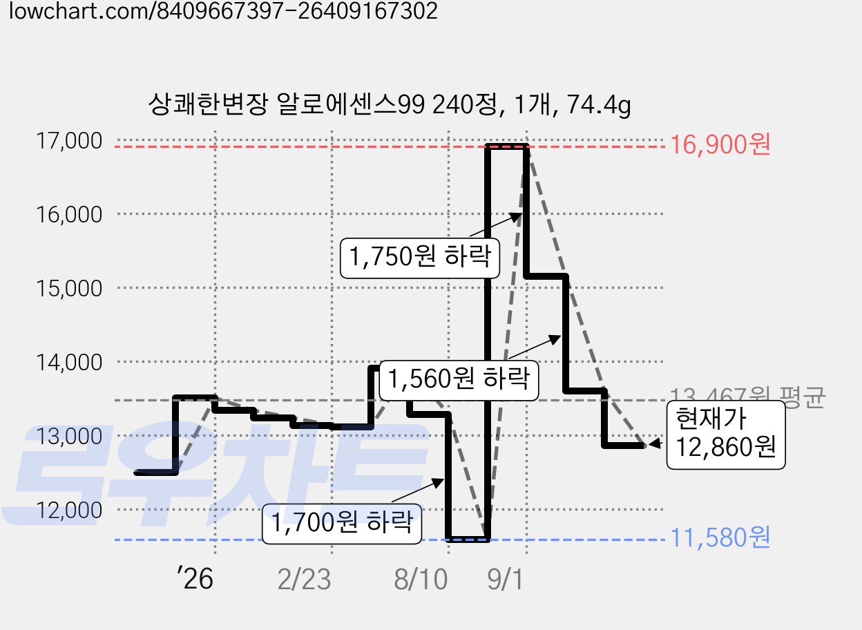 상쾌한변장 알로에센스99 240정, 1개, 74.4g 가격 변동 차트, 현재가 12,860원, 관측 최저가 11,580원