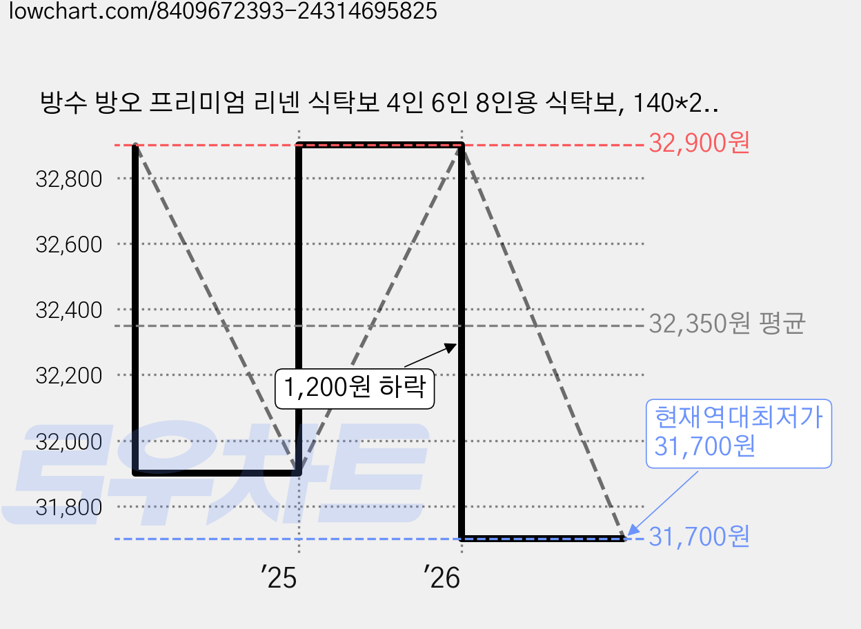 방수 방오 프리미엄 리넨 식탁보 4인 6인 8인용 식탁보, 140*220cm, 화환A, 1개 가격 변동 차트, 현재가 31,700원, 역대최저가