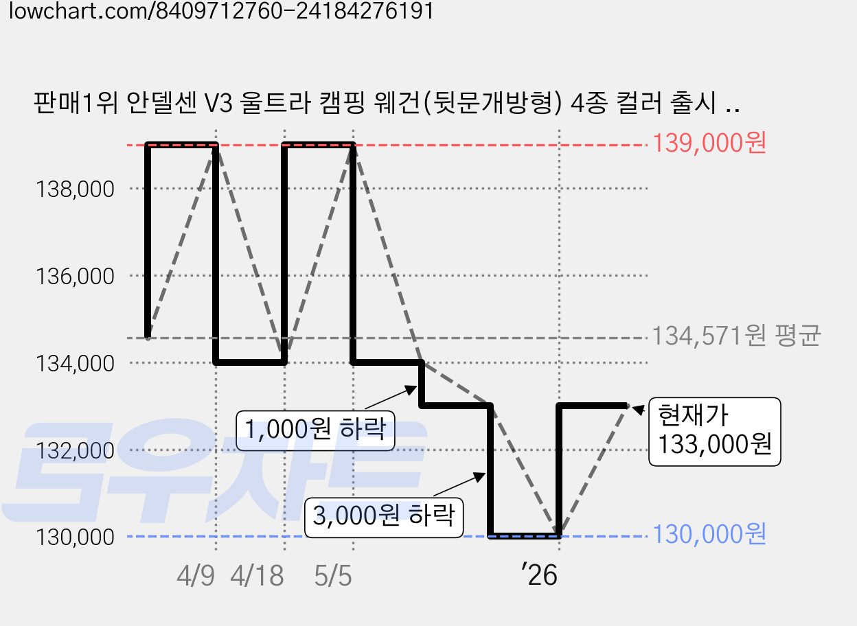 판매1위 안델센 V3 울트라 캠핑 웨건(뒷문개방형) 4종 컬러 출시 (광폭타이어 바퀴분리 세척 3단핸들 저소음 견고성 강화), 탄베이지, 1개 가격 변동 차트, 현재가 130,000원, 역대최저가