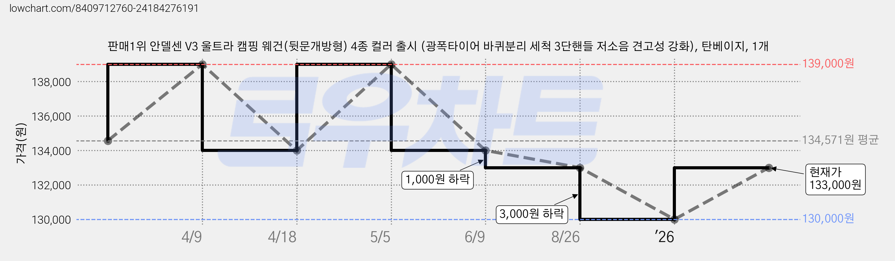 판매1위 안델센 V3 울트라 캠핑 웨건(뒷문개방형) 4종 컬러 출시 (광폭타이어 바퀴분리 세척 3단핸들 저소음 견고성 강화), 탄베이지, 1개 가격 변동 차트, 현재가 130,000원, 역대최저가