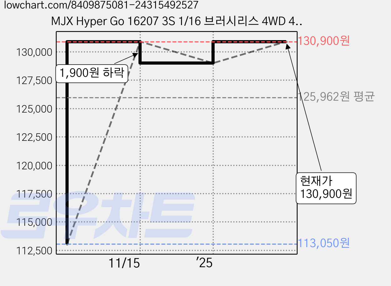 MJX Hyper Go 16207 3S 1/16 브러시리스 4WD 45KMH 고속 오프로드 버기 RC카, 1개 가격 변동 차트, 현재가 130,900원, 관측 최저가 113,050원