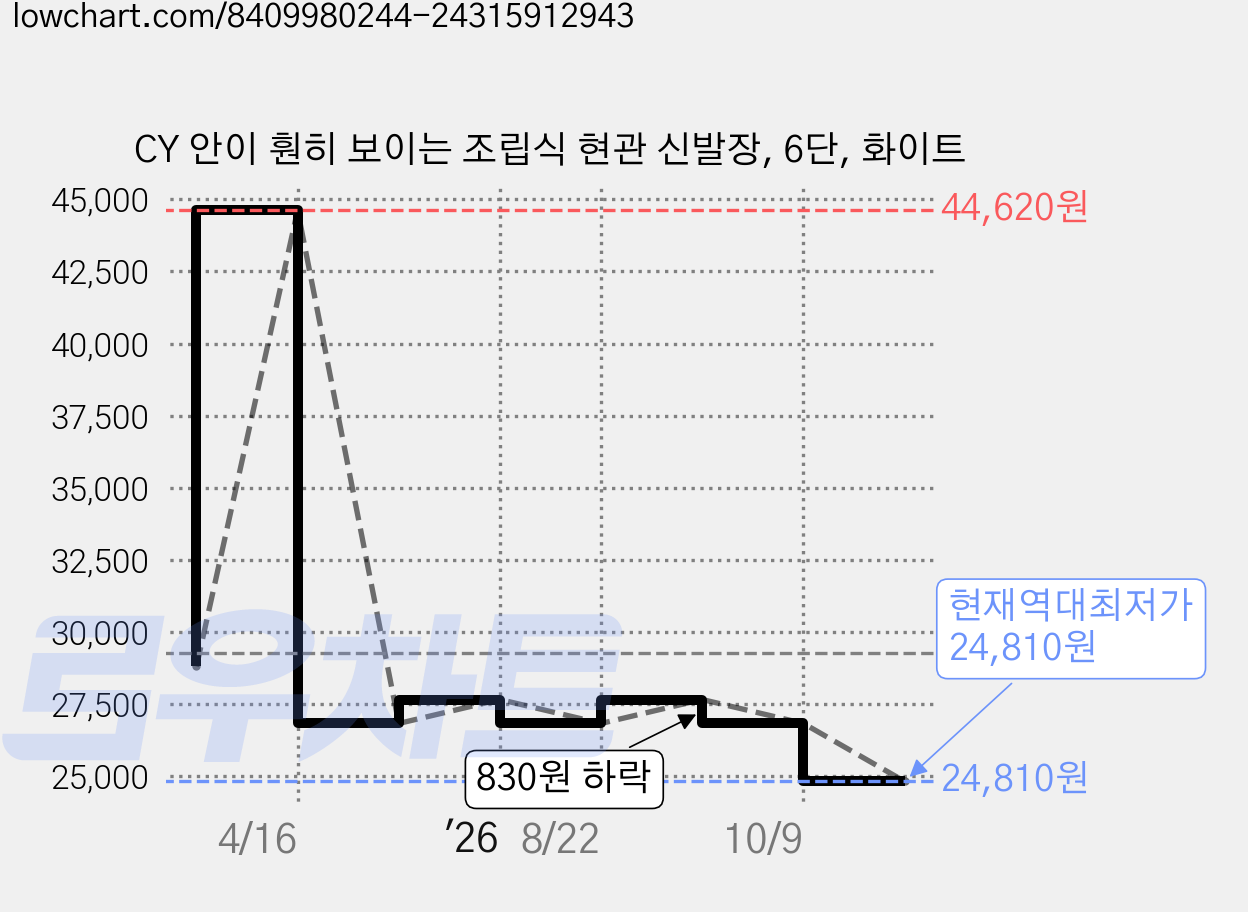 CY 안이 훤히 보이는 조립식 현관 신발장, 6단, 화이트 가격 변동 차트, 현재가 24,810원, 역대최저가