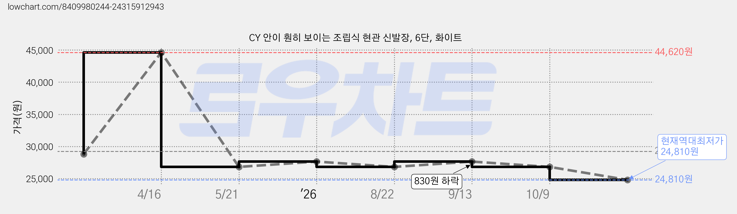 CY 안이 훤히 보이는 조립식 현관 신발장, 6단, 화이트 가격 변동 차트, 현재가 24,810원, 역대최저가