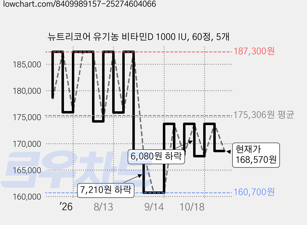 뉴트리코어 유기농 비타민D 1000 IU, 60정, 5개 가격 변동 차트, 현재가 168,570원, 관측 최저가 160,700원