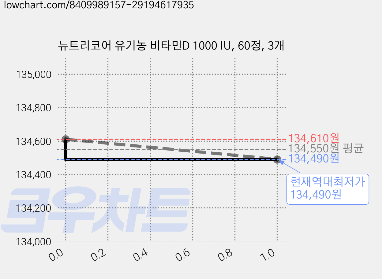 뉴트리코어 유기농 비타민D 1000 IU, 60정, 3개 가격 변동 차트, 현재가 134,490원, 역대최저가