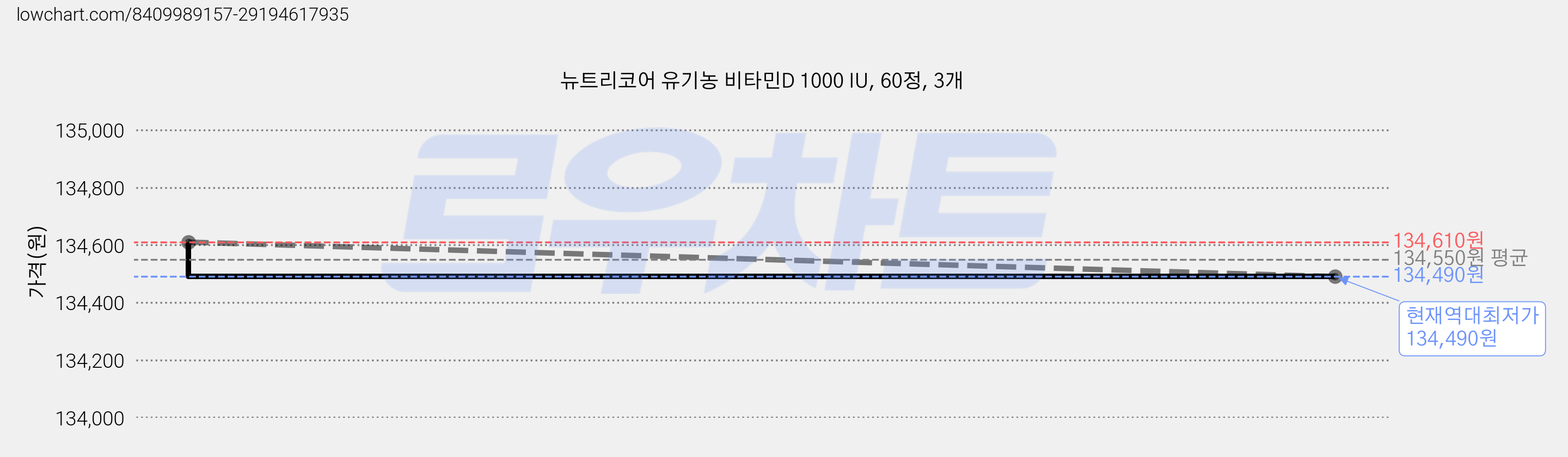 뉴트리코어 유기농 비타민D 1000 IU, 60정, 3개 가격 변동 차트, 현재가 134,490원, 역대최저가