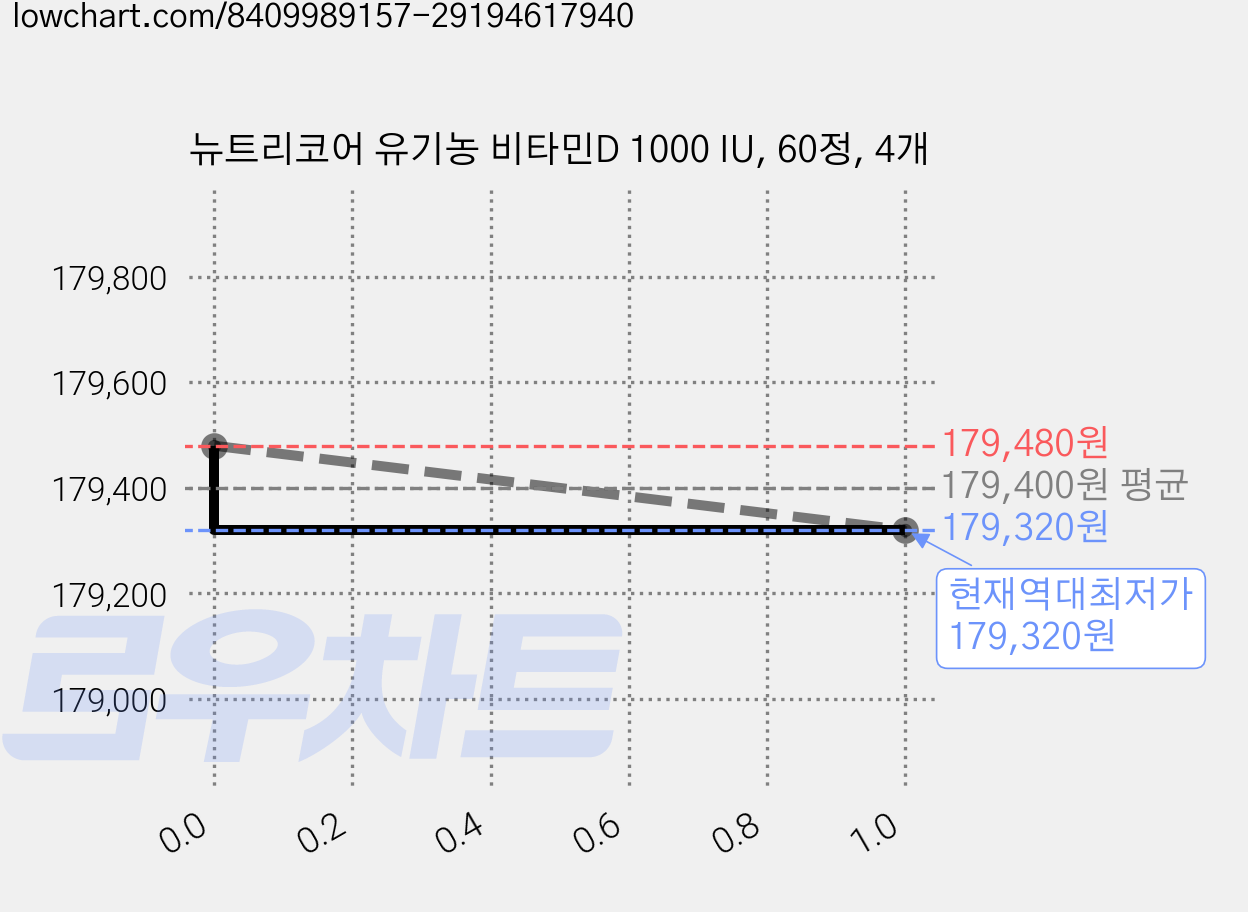뉴트리코어 유기농 비타민D 1000 IU, 60정, 4개 가격 변동 차트, 현재가 179,320원, 역대최저가