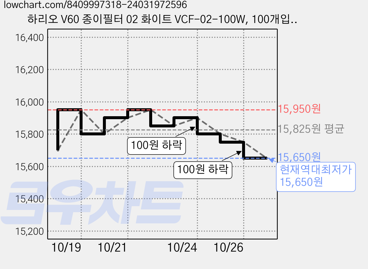 하리오 V60 종이필터 02 화이트 VCF-02-100W, 100개입, 5개 가격 변동 차트, 현재가 15,650원, 역대최저가