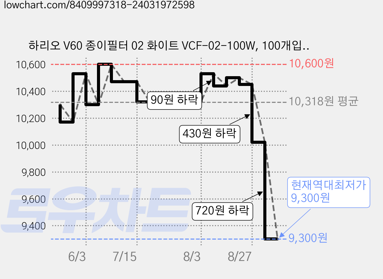 하리오 V60 종이필터 02 화이트 VCF-02-100W, 100개입, 3개 가격 변동 차트, 현재가 9,300원, 역대최저가