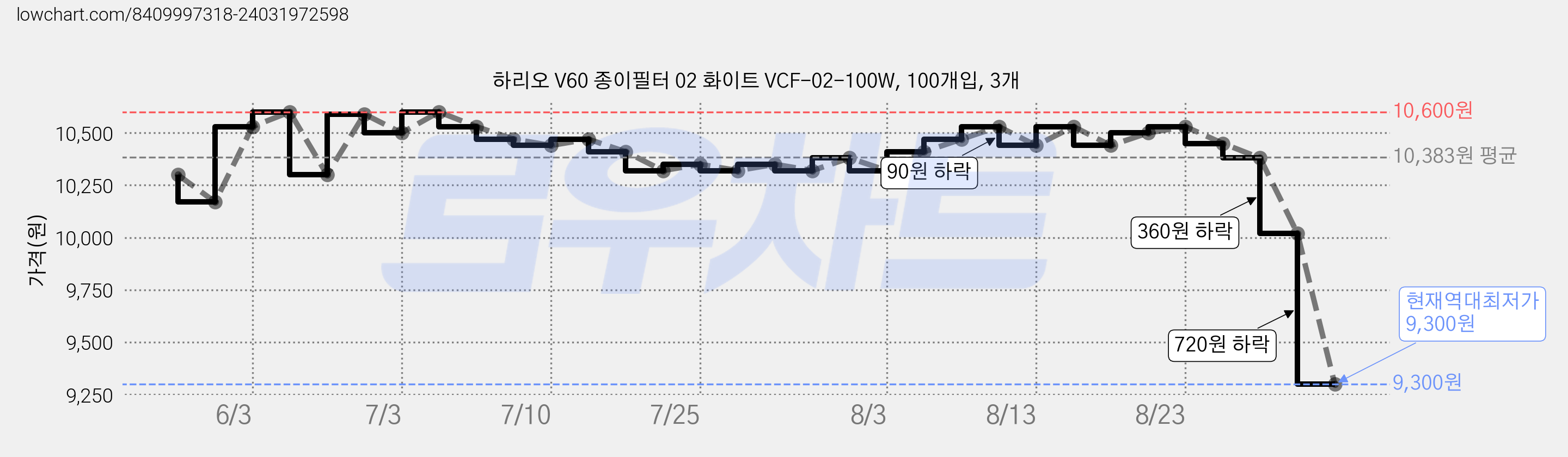 하리오 V60 종이필터 02 화이트 VCF-02-100W, 100개입, 3개 가격 변동 차트, 현재가 9,300원, 역대최저가