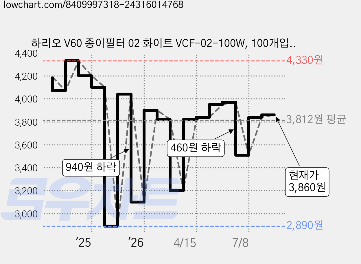 하리오 V60 종이필터 02 화이트 VCF-02-100W, 100개입, 1개 가격 변동 차트, 현재가 3,860원, 관측 최저가 2,890원
