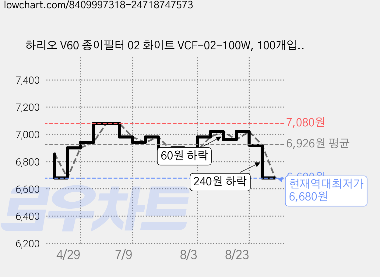 하리오 V60 종이필터 02 화이트 VCF-02-100W, 100개입, 2개 가격 변동 차트, 현재가 6,680원, 역대최저가