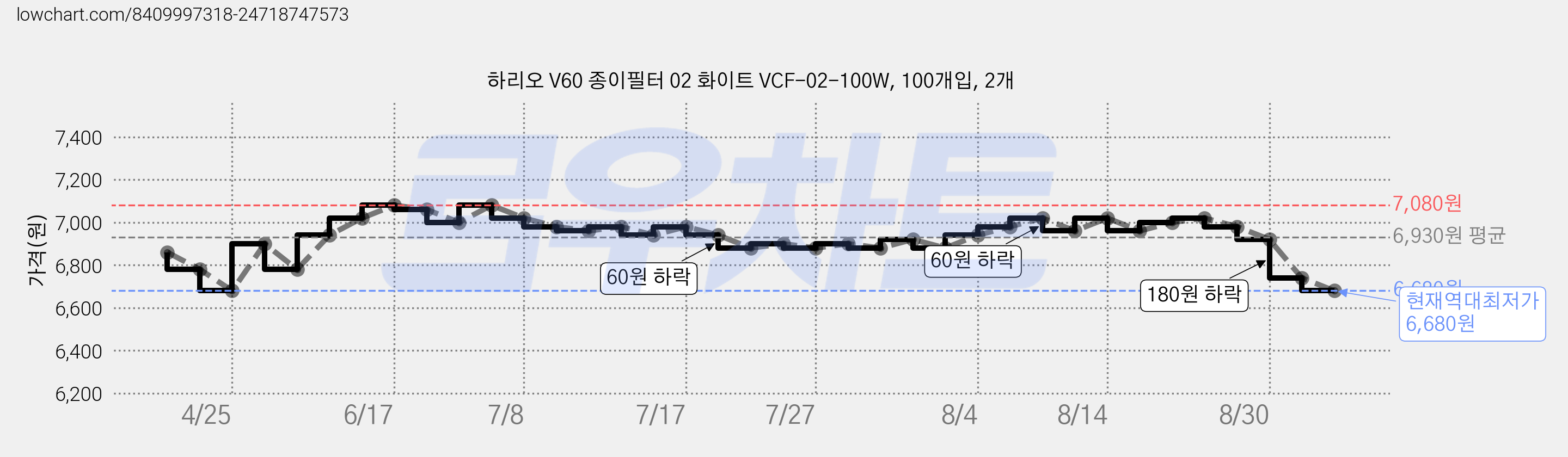 하리오 V60 종이필터 02 화이트 VCF-02-100W, 100개입, 2개 가격 변동 차트, 현재가 6,680원, 역대최저가
