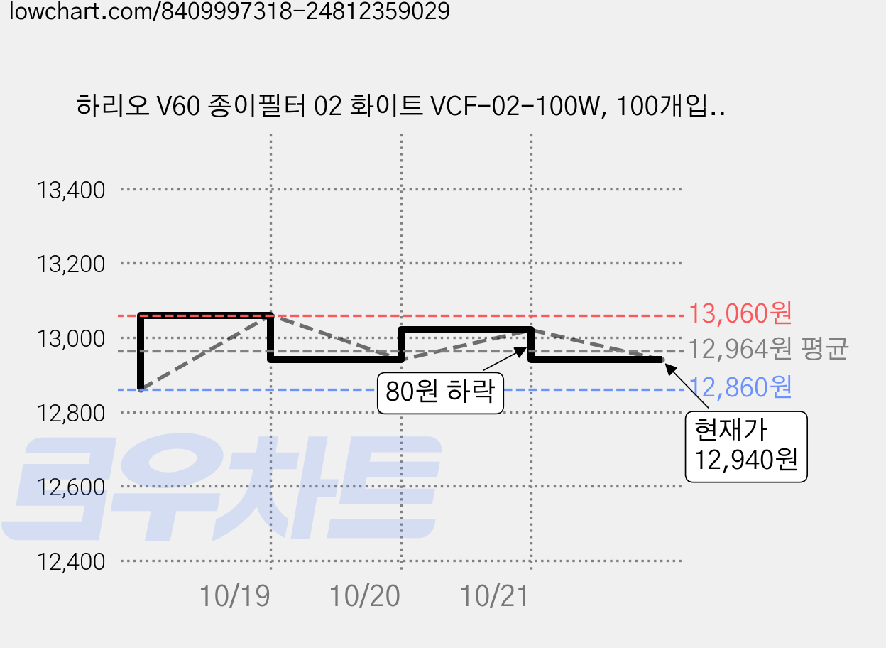 하리오 V60 종이필터 02 화이트 VCF-02-100W, 100개입, 4개 가격 변동 차트, 현재가 12,940원, 관측 최저가 12,860원