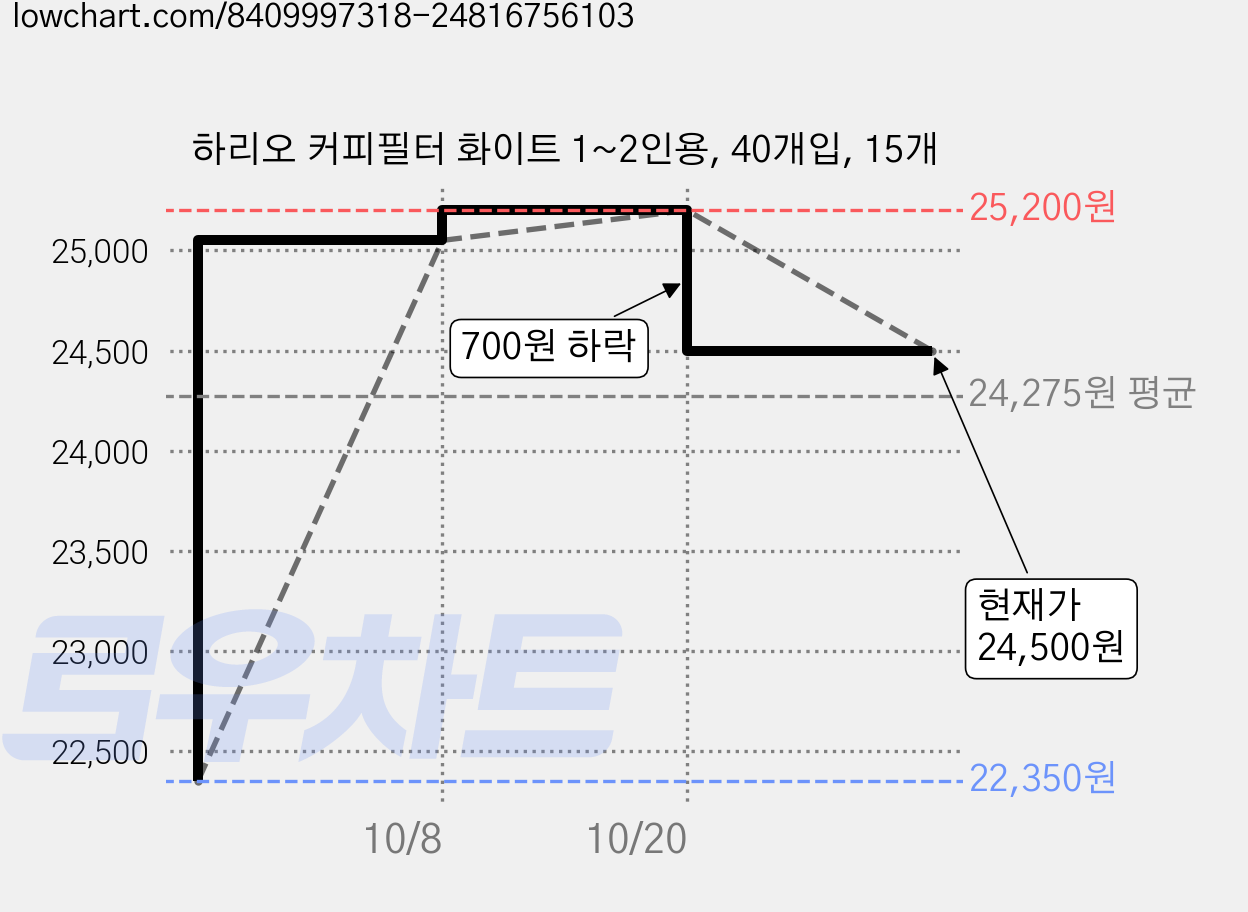 하리오 커피필터 화이트 1~2인용, 40개입, 15개 가격 변동 차트, 현재가 24,500원, 관측 최저가 22,350원