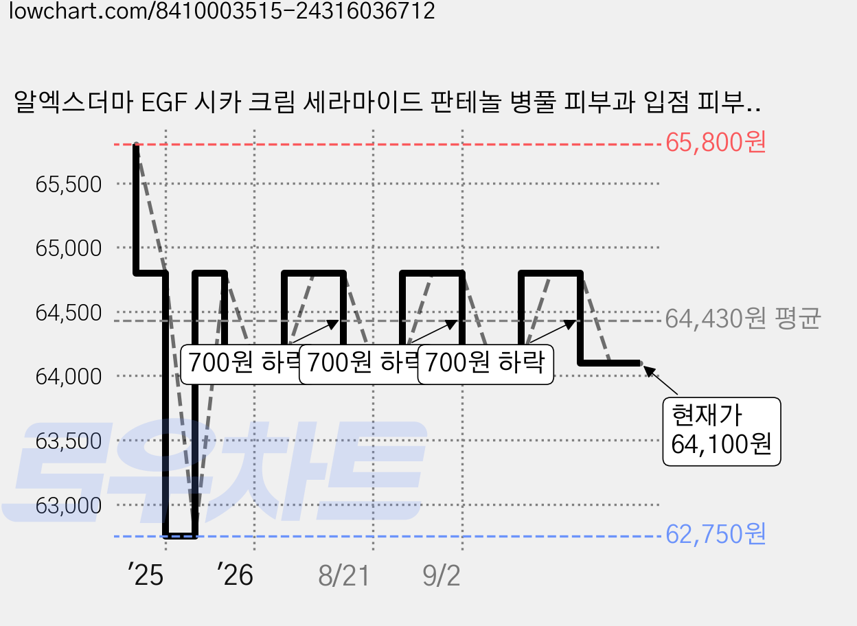알엑스더마 EGF 시카 크림 세라마이드 판테놀 병풀 피부과 입점 피부장벽 리페어, 2개, 50ml 가격 변동 차트, 현재가 64,100원, 관측 최저가 62,750원