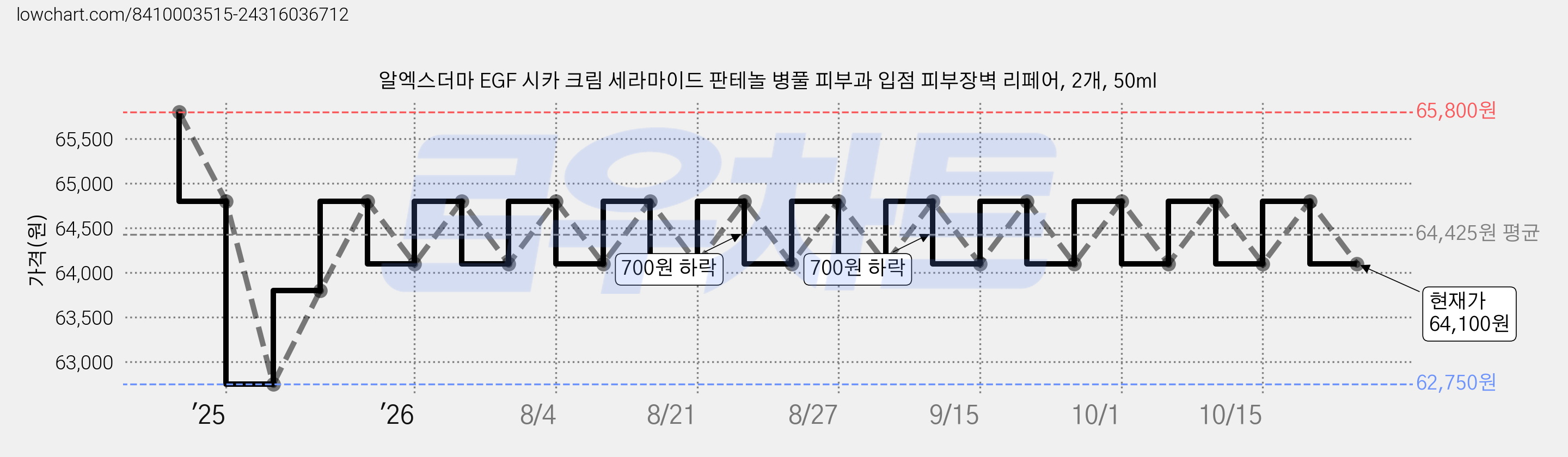 알엑스더마 EGF 시카 크림 세라마이드 판테놀 병풀 피부과 입점 피부장벽 리페어, 2개, 50ml 가격 변동 차트, 현재가 64,100원, 관측 최저가 62,750원