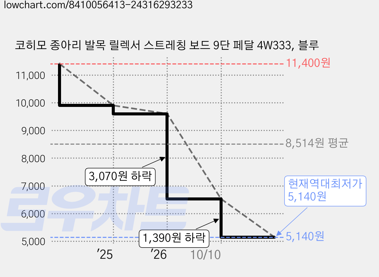 코히모 종아리 발목 릴렉서 스트레칭 보드 9단 페달 4W333, 블루 가격 변동 차트, 현재가 5,140원, 역대최저가