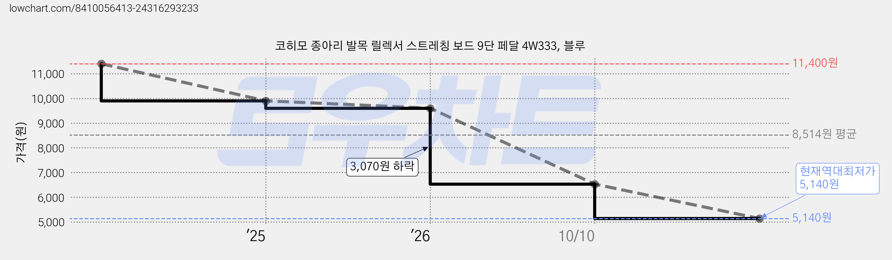 코히모 종아리 발목 릴렉서 스트레칭 보드 9단 페달 4W333, 블루 가격 변동 차트, 현재가 5,140원, 역대최저가