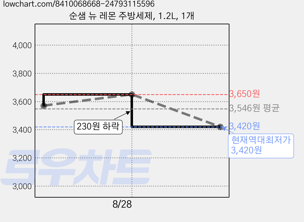 순샘 뉴 레몬 주방세제, 1.2L, 1개 가격 변동 차트, 현재가 3,420원, 역대최저가