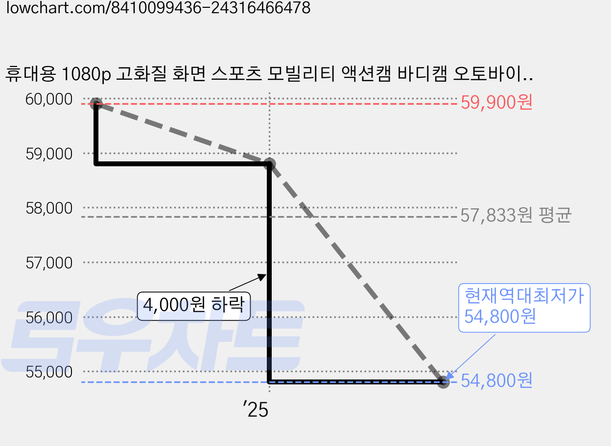 휴대용 1080p 고화질 화면 스포츠 모빌리티 액션캠 바디캠 오토바이 자전거블랙박스, 바디캠(블랙)64GB, 블랙 가격 변동 차트, 현재가 54,800원, 역대최저가